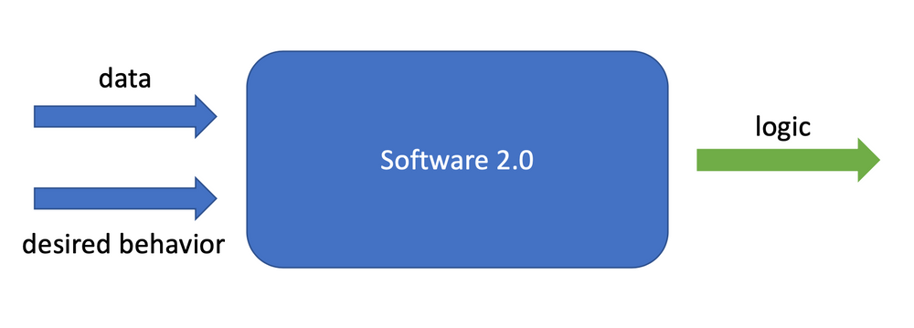 software-2.0