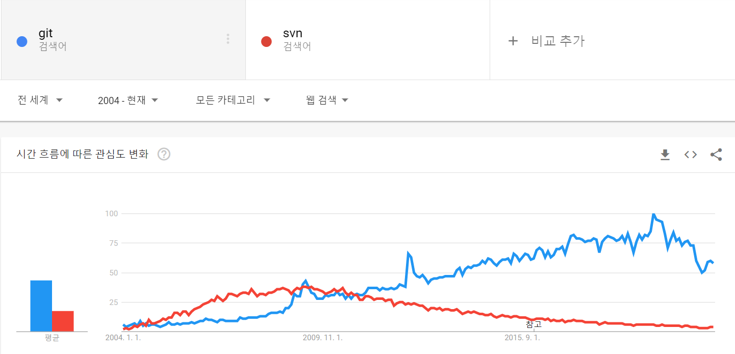 git-vs-svn